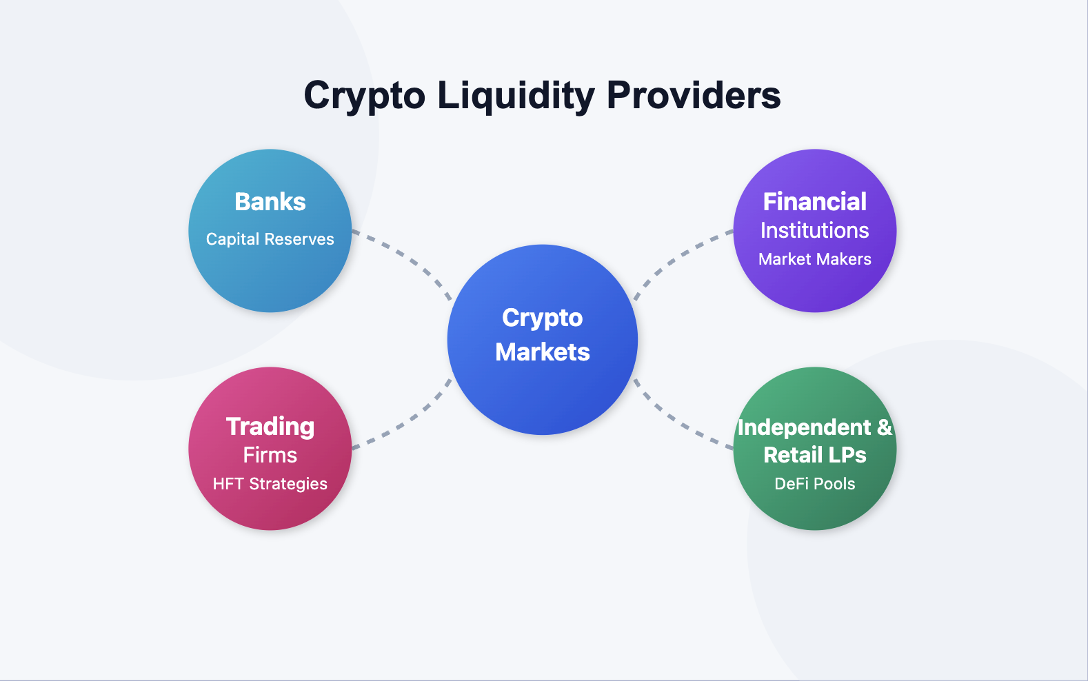 Diagram showing the different common crypto liquidity providers in the space, from market maker